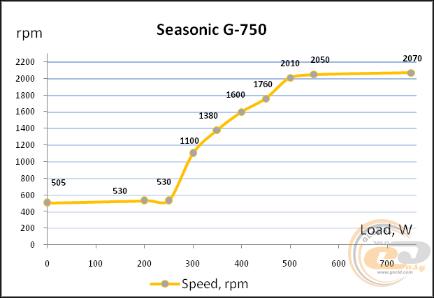 Seasonic G-750 (Seasonic SSR-750RM)