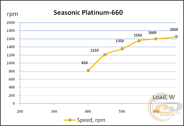 Seasonic Platinum 660 (Seasonic SS-660XP2)