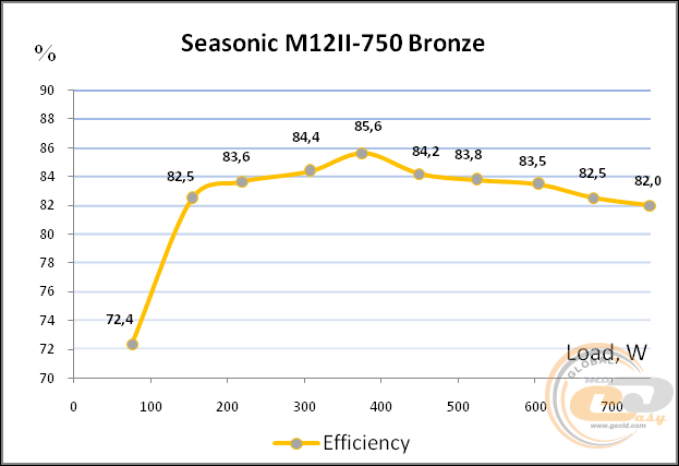 Seasonic M12II-750 Bronze Evo Edition (SS-750AM2)