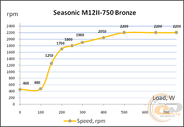 Seasonic M12II-750 Bronze Evo Edition (SS-750AM2)