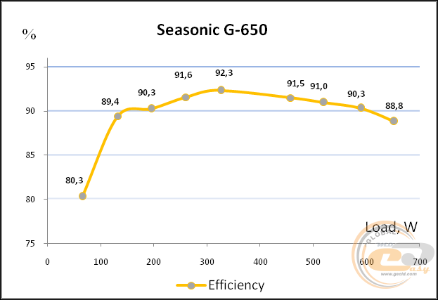 Seasonic G-650 (SSR-650RM)