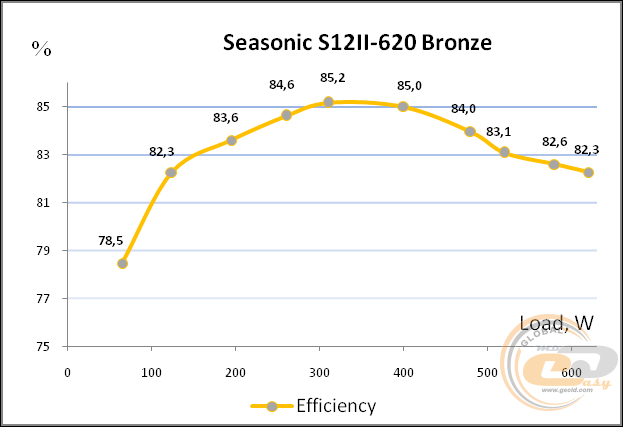 Seasonic S12II-620 Bronze (Seasonic SS-620GB)