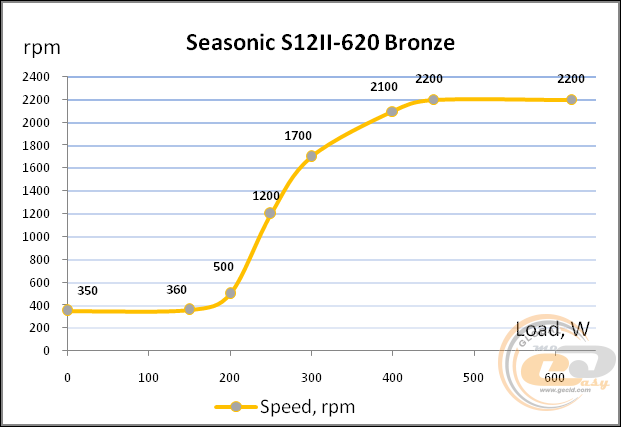 Seasonic S12II-620 Bronze (Seasonic SS-620GB)