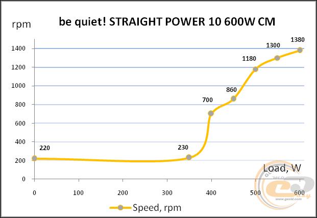 be quiet! STRAIGHT POWER 10 600W CM (be quiet! E10-CM-600W)