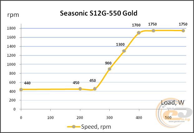 Seasonic S12G-550 (Seasonic SSR-550RT)