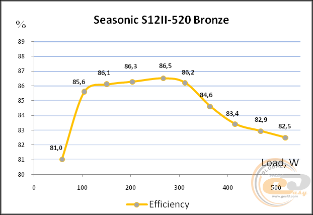 Seasonic S12II-520 Bronze (Seasonic SS-520GB)