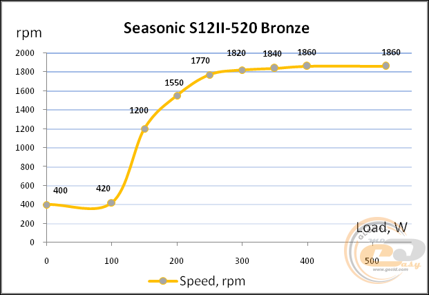 Seasonic S12II-520 Bronze (Seasonic SS-520GB)