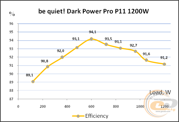 be quiet! DARK POWER PRO 11 1200W (be quiet! P11-1200W)
