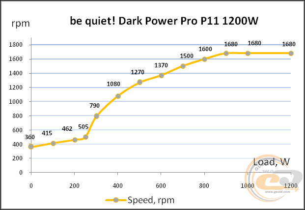 be quiet! DARK POWER PRO 11 1200W (be quiet! P11-1200W)