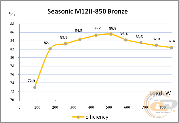 Seasonic M12II-850 Bronze Evo Edition (Seasonic SS-850AM2)