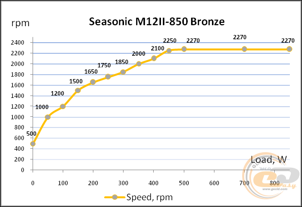 Seasonic M12II-850 Bronze Evo Edition (Seasonic SS-850AM2)