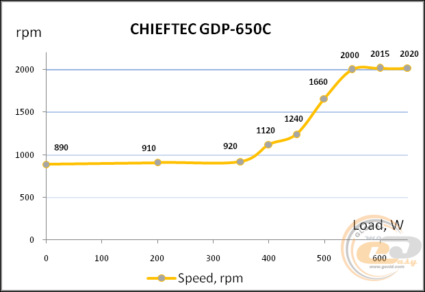 CHIEFTEC GDP-650C