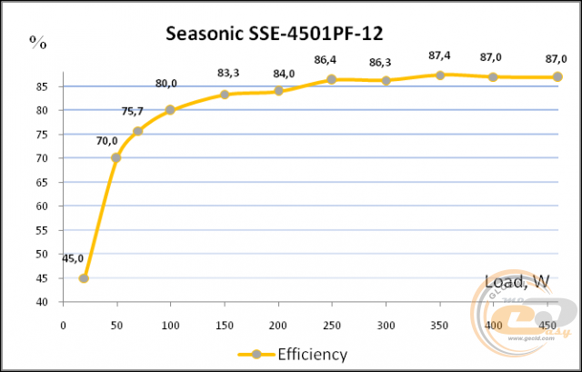 Seasonic SSE-4501PF-12