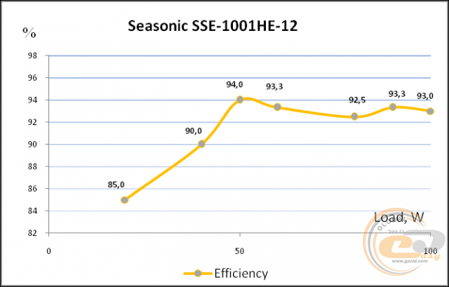 Seasonic SSE-1001HE-12