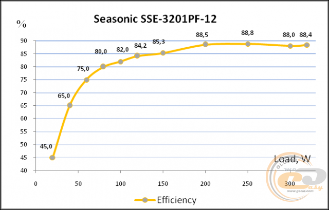 Seasonic SSE-3201PF-12