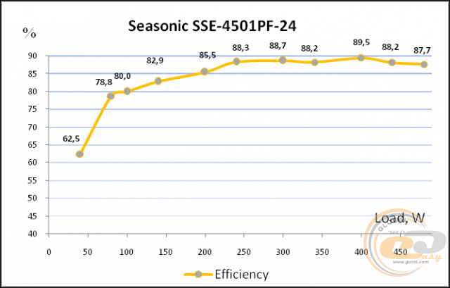 Seasonic SSE-4501PF-24
