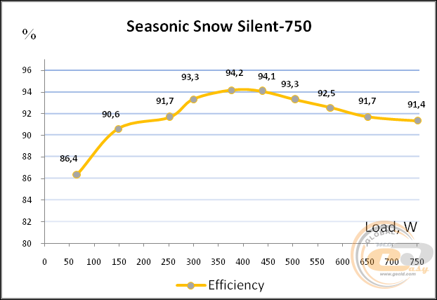 Seasonic Snow Silent 750 (Seasonic SS-750XP2S)