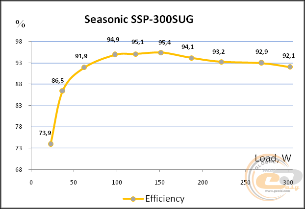 Seasonic SSP-300SUG