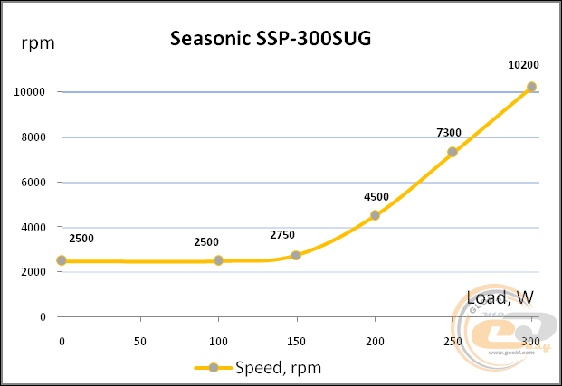 Seasonic SSP-300SUG