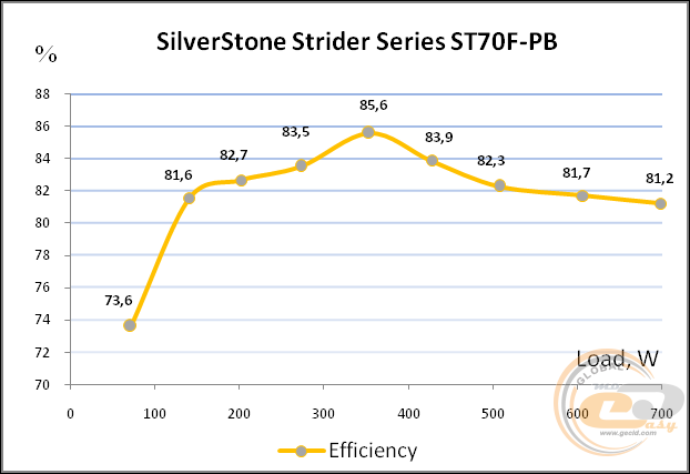 SilverStone Strider ST70F-PB