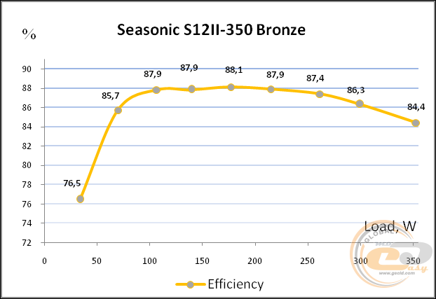 Seasonic S12II-350 Bronze (SSR-350ST)