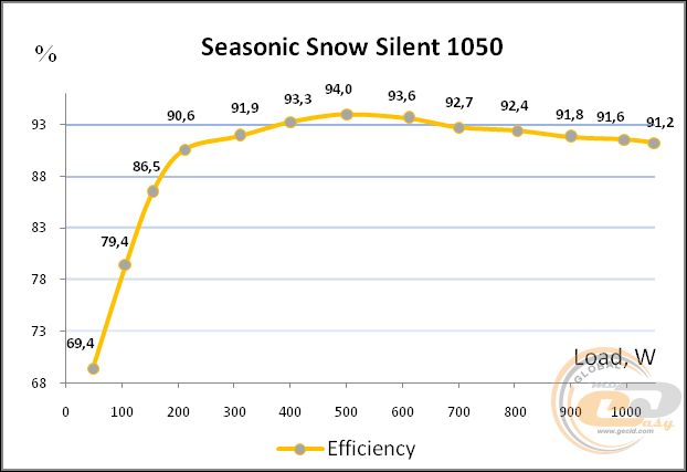 Seasonic Snow Silent 1050 (Seasonic SS-1050XP3)