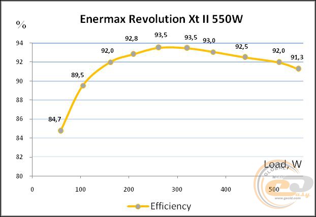 ENERMAX Revolution Xt II 550W (ERX550AWT)