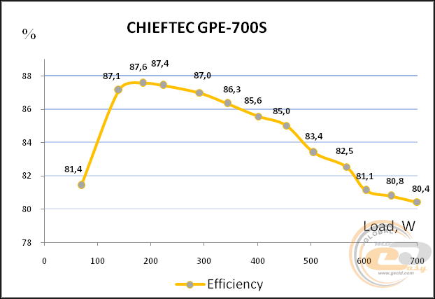 CHIEFTEC ECO GPE-700S