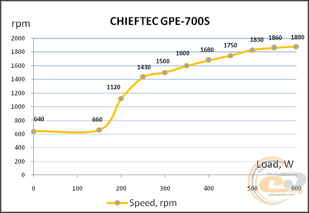 CHIEFTEC ECO GPE-700S