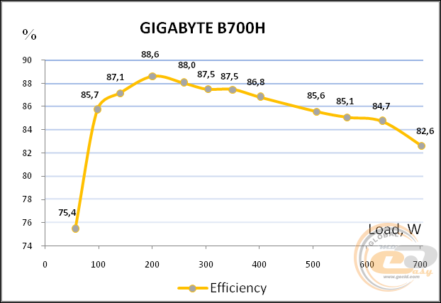 GIGABYTE GP-B700H