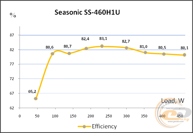 Seasonic SS-460H1U Active PFC F0