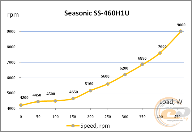 Seasonic SS-460H1U Active PFC F0