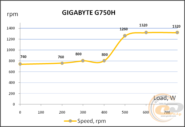 GIGABYTE GP-G750H