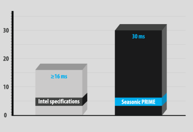 Seasonic PRIME 650 W Titanium