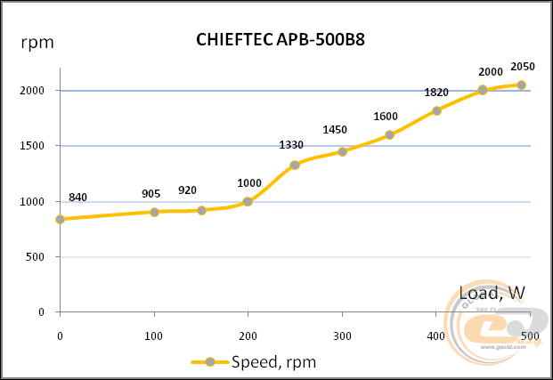 CHIEFTEC VALUE APB-500B8