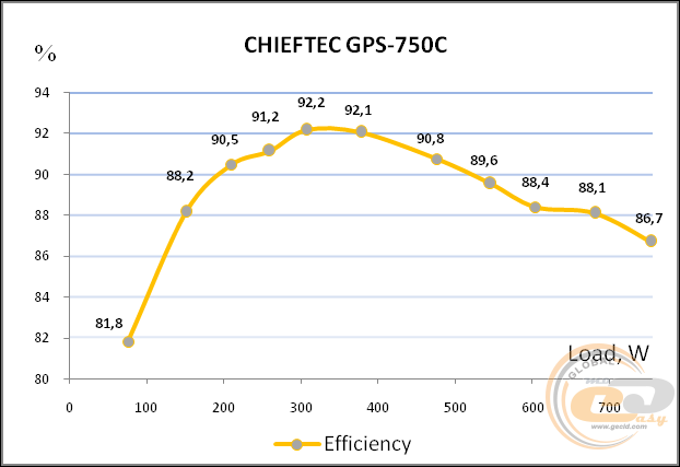 CHIEFTEC POWER SMART GPS-750C