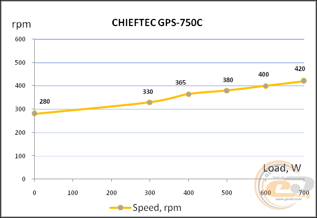CHIEFTEC POWER SMART GPS-750C