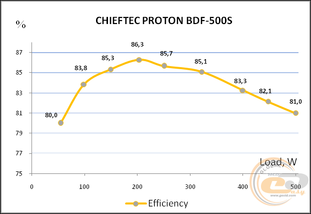 CHIEFTEC Proton BDF-500S