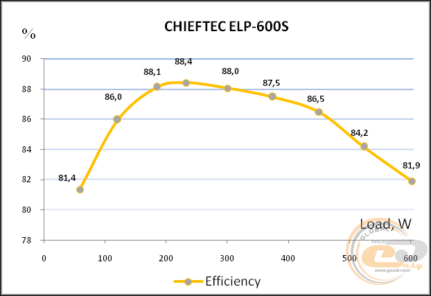 CHIEFTEC ELEMENT ELP-600S