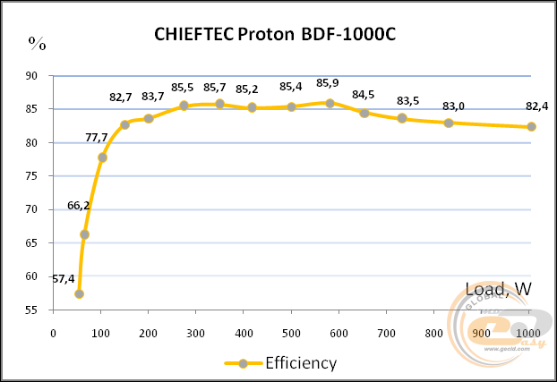 CHIEFTEC PROTON BDF-1000C