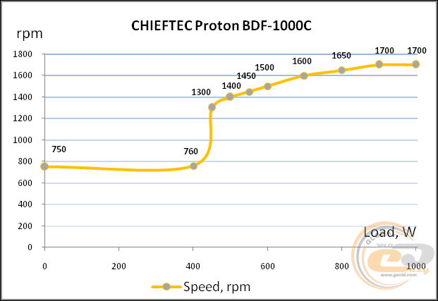 CHIEFTEC PROTON BDF-1000C