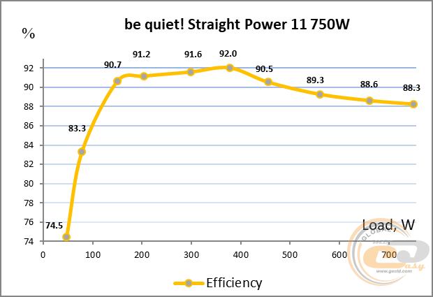 be quiet! Straight Power 11 750W