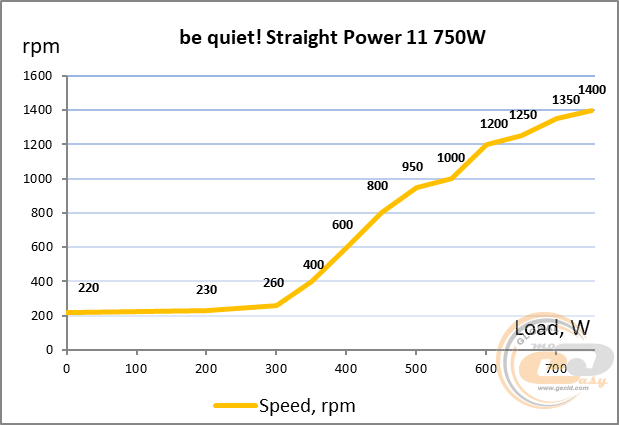 be quiet! Straight Power 11 750W