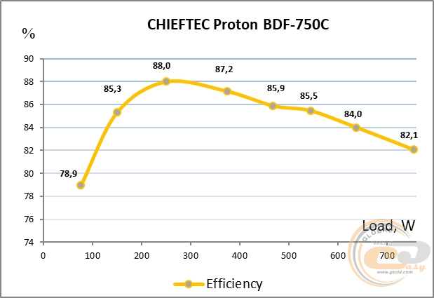 CHIEFTEC PROTON BDF-750C