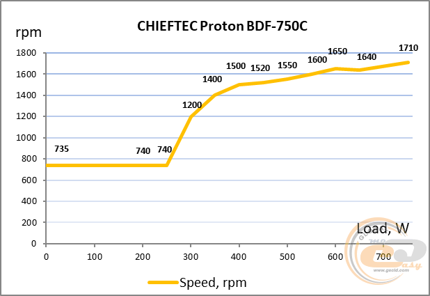 CHIEFTEC PROTON BDF-750C