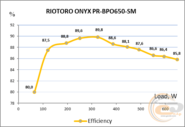 RIOTORO ONYX 650W