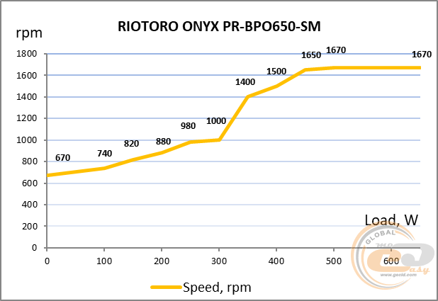 RIOTORO ONYX 650W