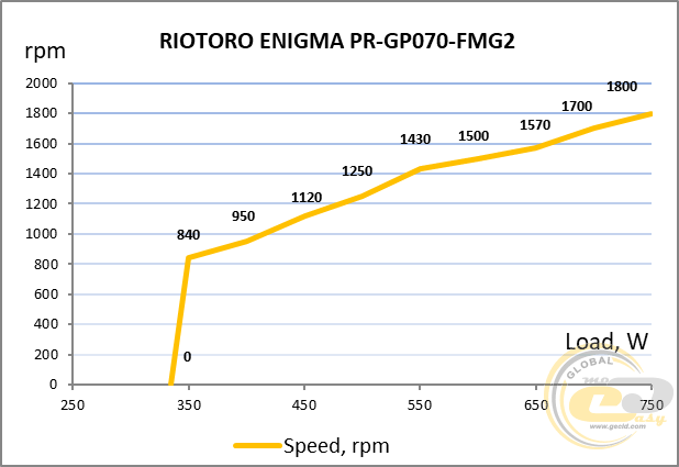 RIOTORO ENIGMA 750WG2