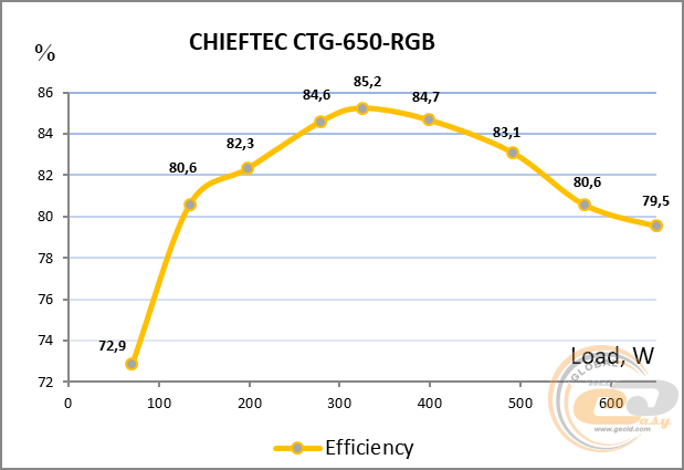 CHIEFTEC PHOTON 650W