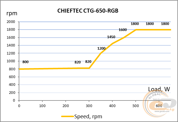 CHIEFTEC PHOTON 650W